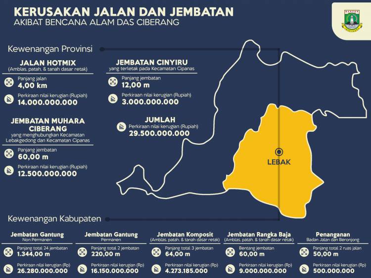 Infografis Dampak Kerusakan Jalan dan Jembatan Akibat Bencana Alam DAS Ciberang